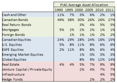 PIAC 2011 asset allocation - table. 